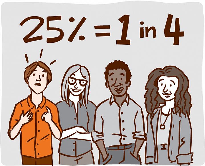 Illustration of 4 people representing the ration 1 in 4. Illustration of 3 people in gray clothes and one in orange, representing 25% or the ratio 1 in 4.